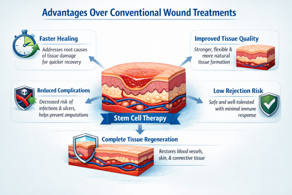 Figure A : Stem cell therapy enhances wound healing by regenerating stronger tissue, improving circulation, lowering complications, and supporting deeper, more complete tissue repair.