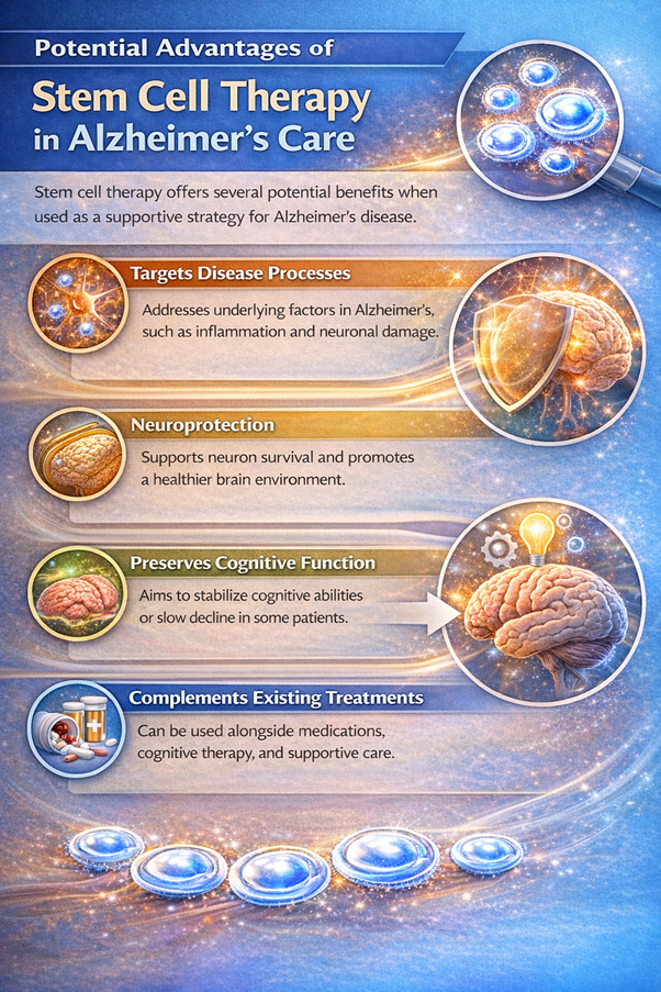Figure A : Stem cell therapy may support Alzheimer’s care by reducing inflammation, protecting neurons, stabilizing cognitive function, and complementing existing treatments and supportive therapies.