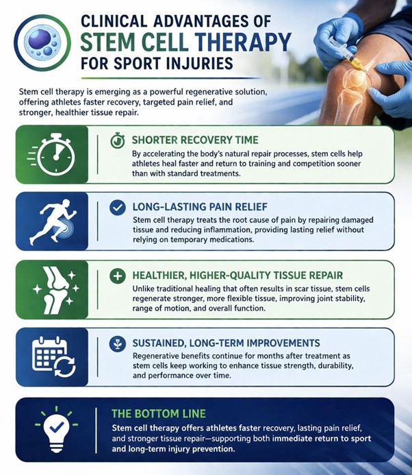Figure A: Stem cell therapy accelerates healing, reduces pain, improves tissue quality, supports long-term recovery, and lowers reinjury risk in athletes overall.