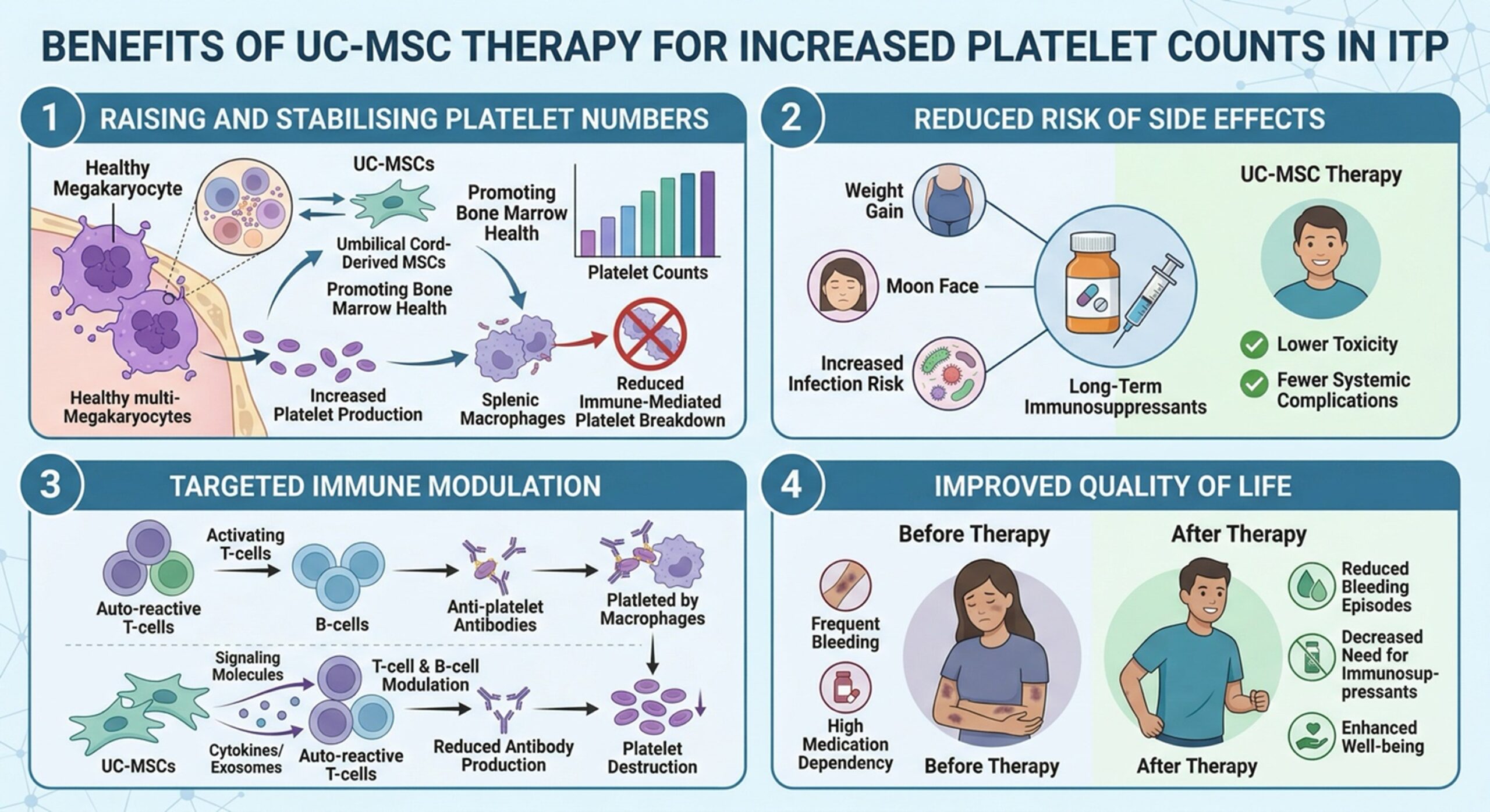 Figure 1: Benefits of UC-MSC Therapy for Increased Platelet Counts in ITP