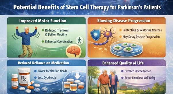 Figure A : Stem cell therapy may improve movement, slow progression, reduce medication dependence, and enhance independence and overall quality of life in Parkinson’s disease patients.