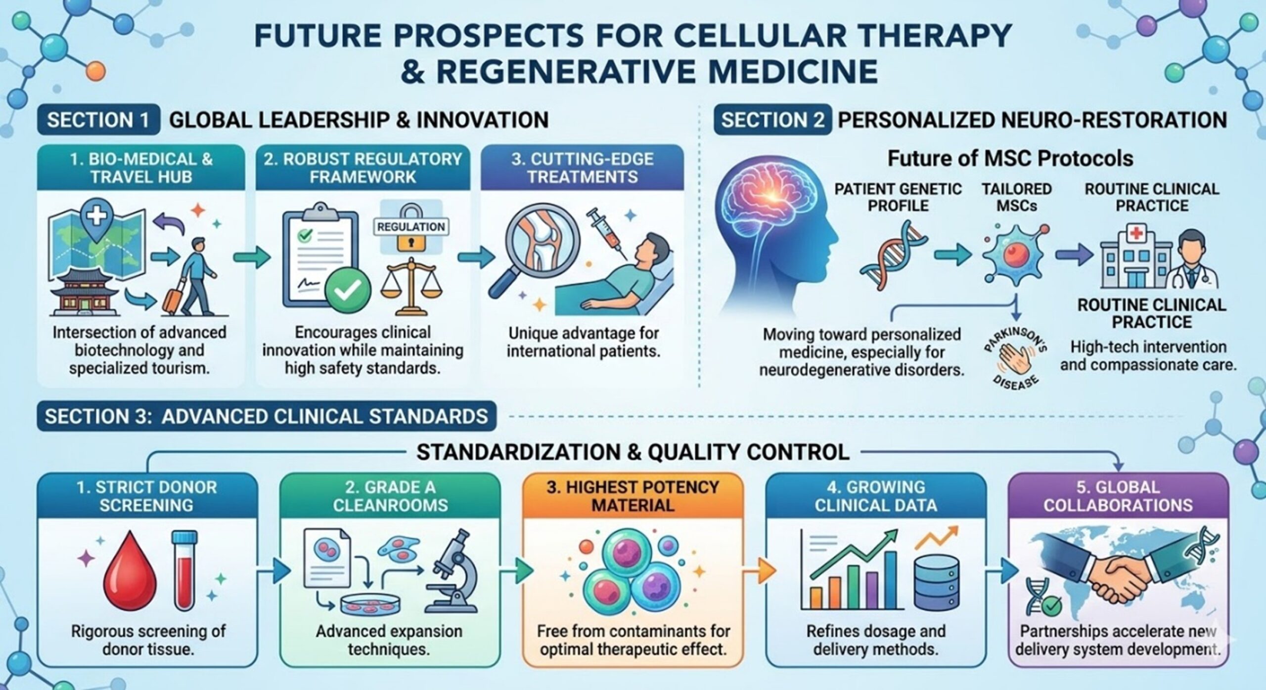 Figure 1: Future Prospects for Parkinson’s Disease Cellular Therapy and Regenerative Medicine in Thailand