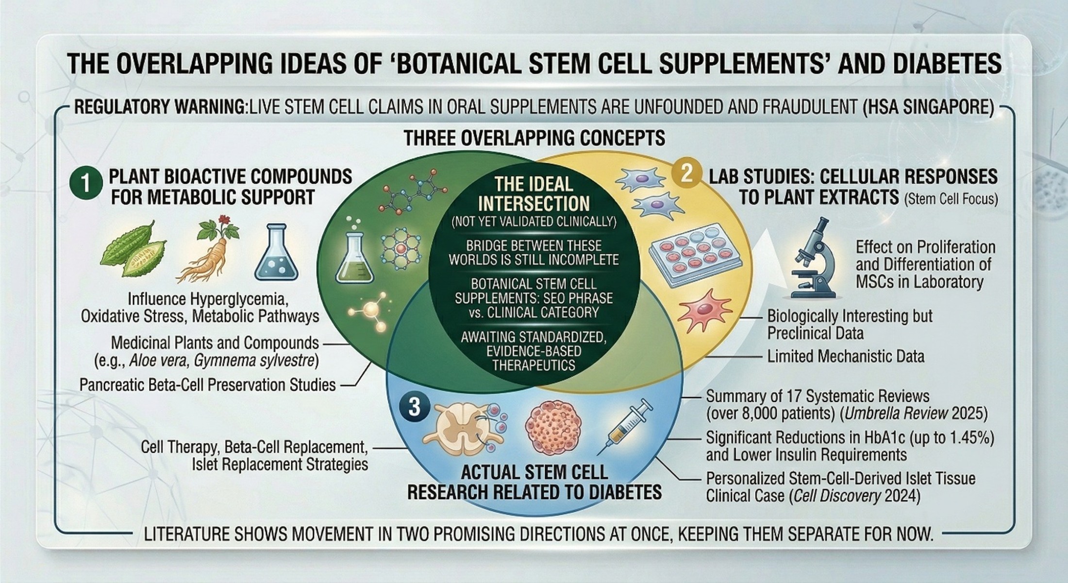 Botanical Stem Cell Supplements