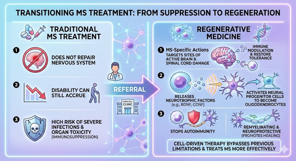 Figure 2: Transitions of Multiple Sclerosis (MS) from Suppression to Regerneration
