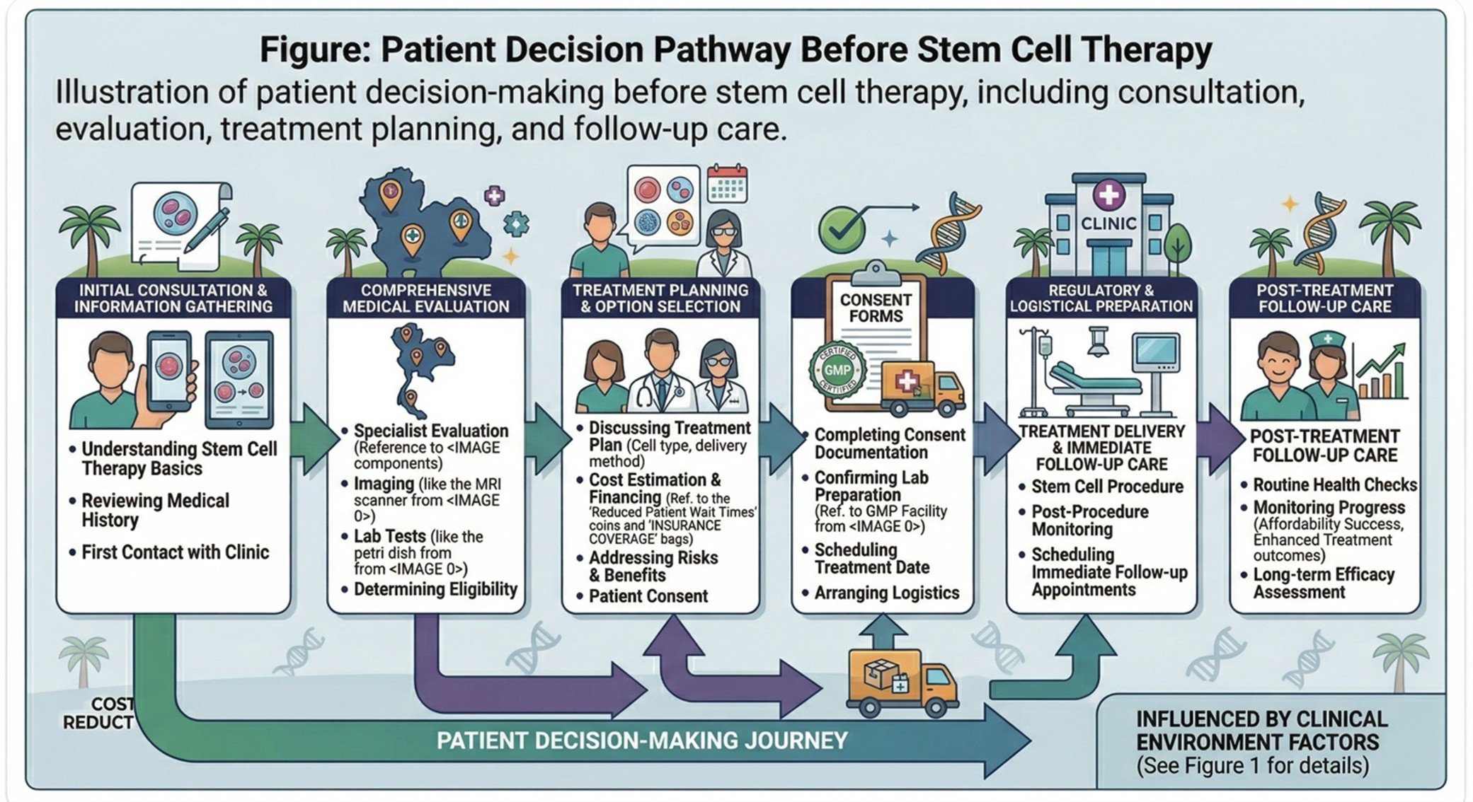 Figure: Patient Decision Pathway Before Stem Cell Therapy
Illustration of patient decision-making before stem cell therapy, including consultation, evaluation, treatment planning, and follow-up care.