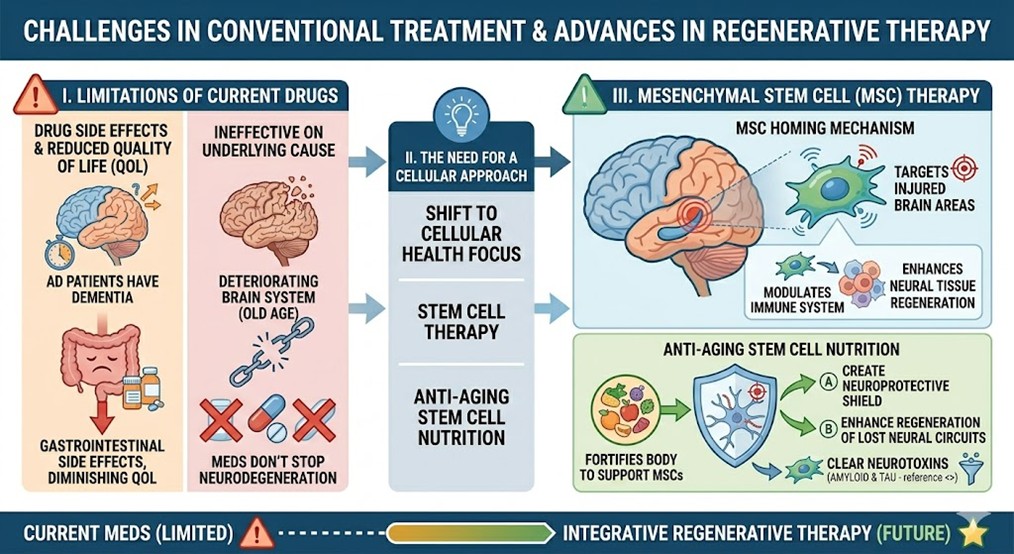 Figure 2: Advanced Regenerative Therapy