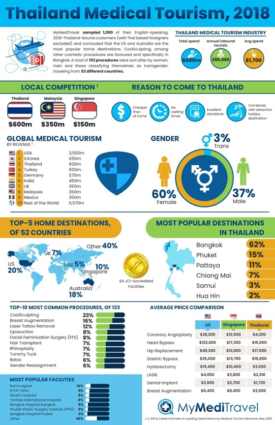 Figure1 : Global Cost Comparison of Stem Cell Therapy