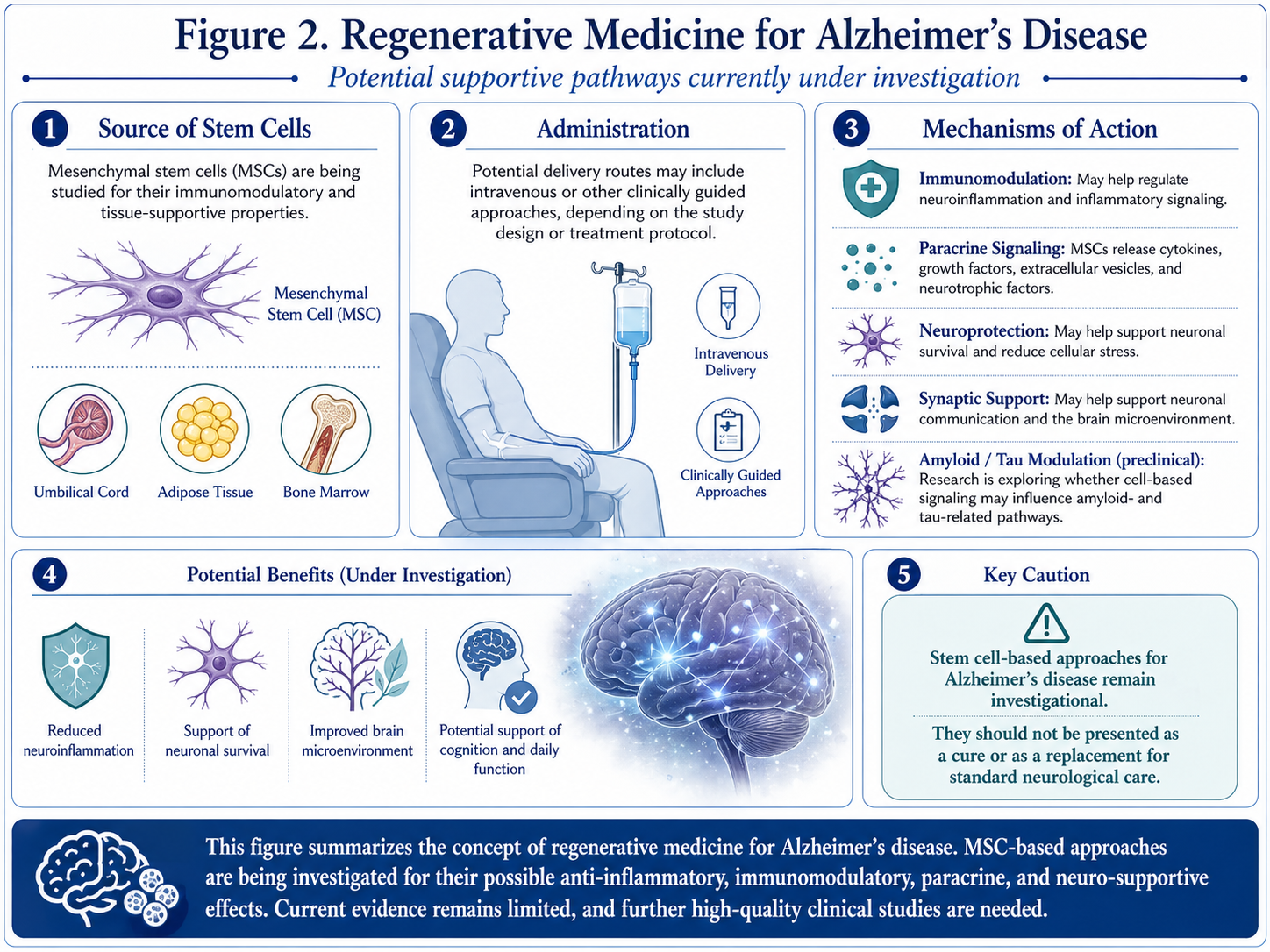 Figure 2: Regenerative Medicine for Alzheimer’s Disease