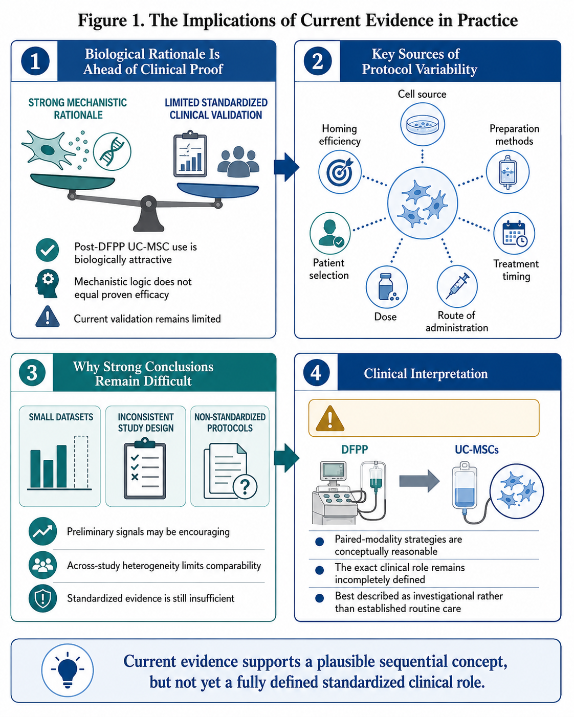 Figure 1: Practical Implications of Current Evidence for UC-MSCs and DFPP Treatment