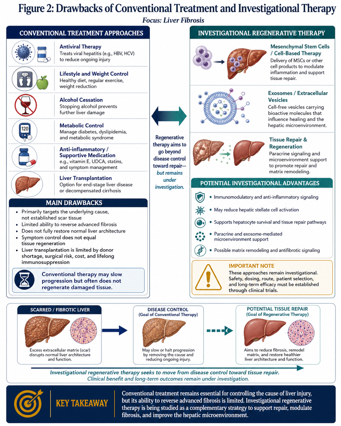 Figure 2: Drawbacks of conventional treatment and investigational therapy