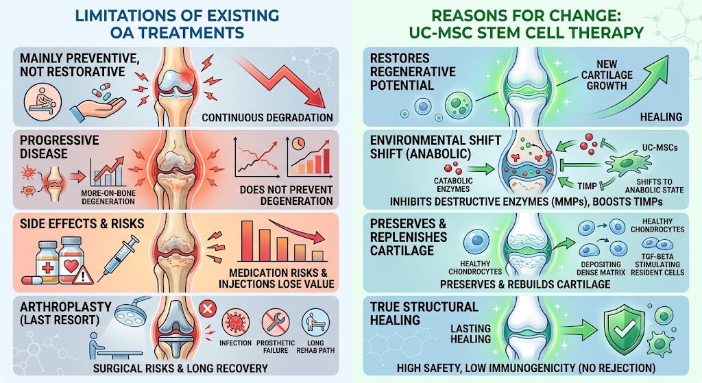 Figure 1: Reasons for Change in Osteoarthritis Treatments