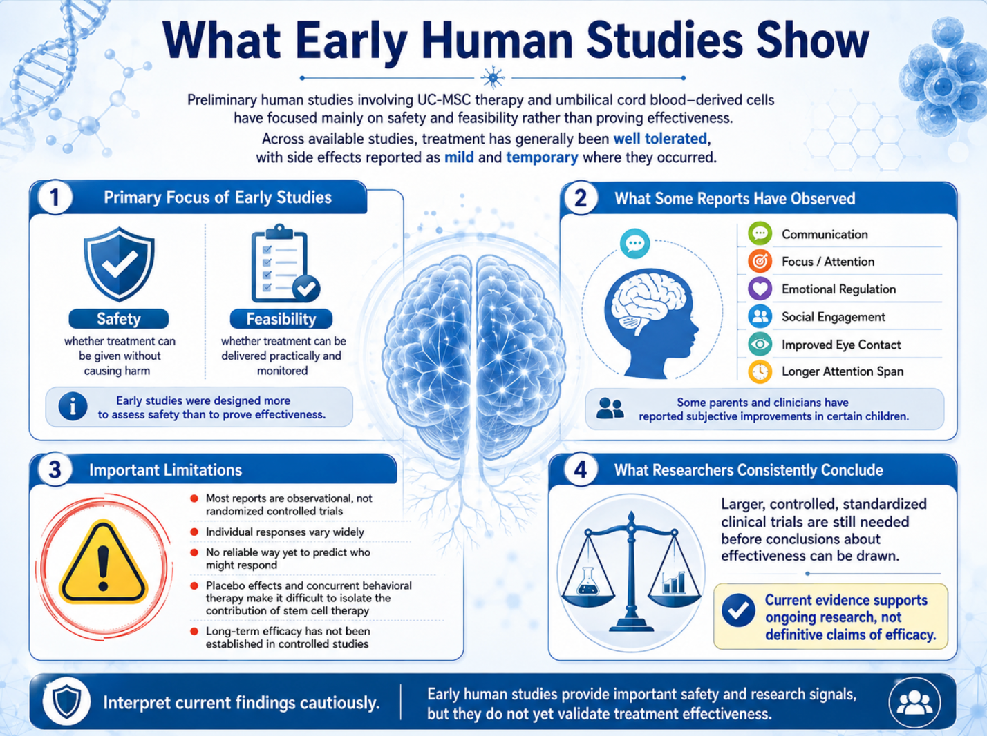 Figure 1: What Early Human Studies Show About UC-MSC and Umbilical Cord Blood–Derived Cell Research in Autism