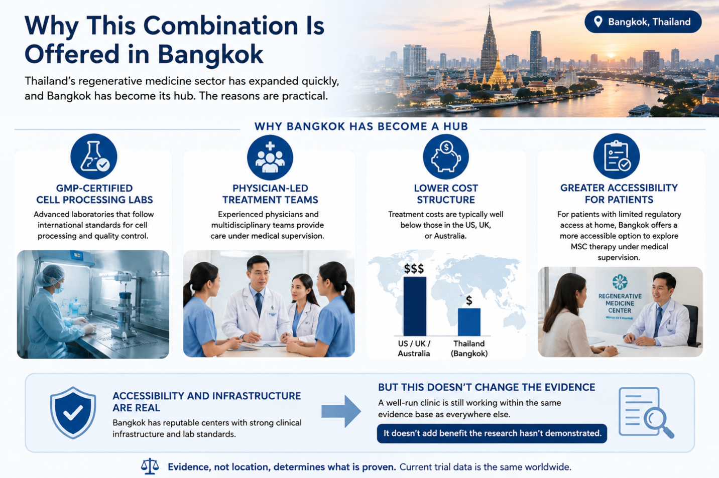 Figure 1: Why Bangkok Has Become a Hub for MSC Therapy—Access, Infrastructure, and Evidence Considerations