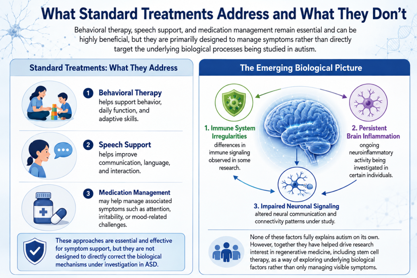 Figure 1: Symptom-Focused Standard Treatments and Emerging Biological Mechanisms in Autism Spectrum Disorder