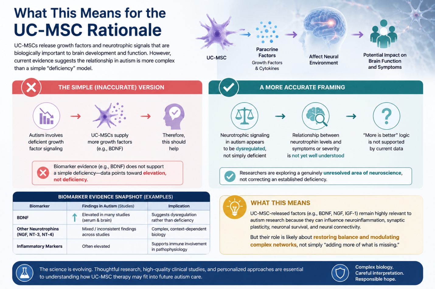 Figure1: A More Accurate Interpretation of the UC-MSC Biological Rationale in Autism Spectrum Disorder
