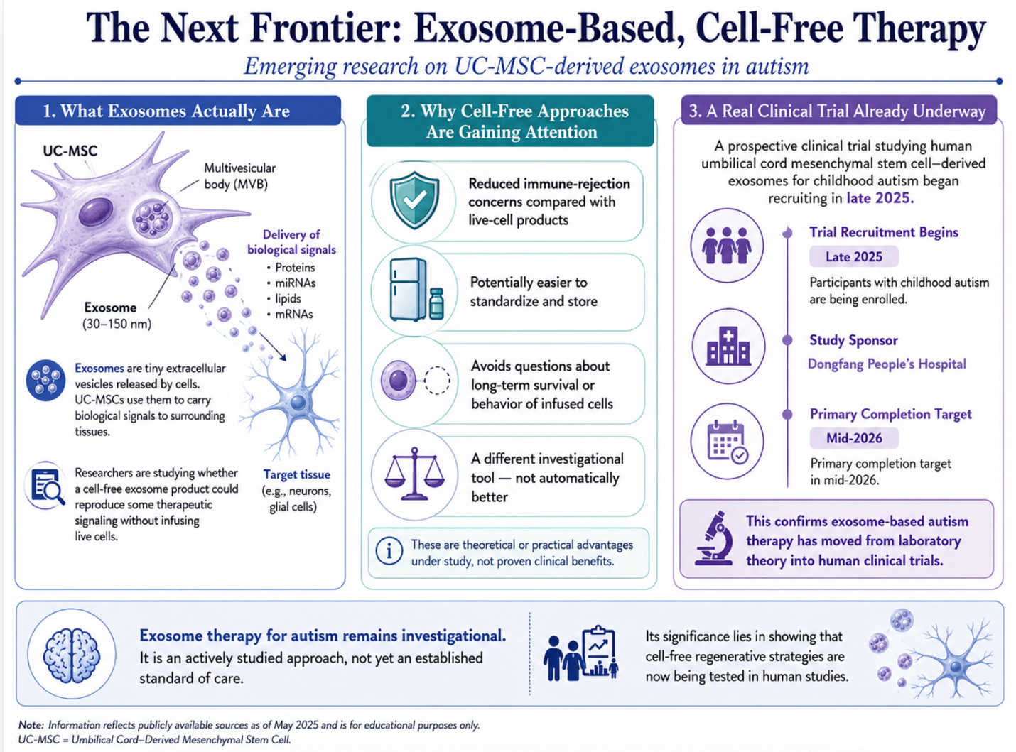 Figure 1: The Next Frontier: Exosome-Based, Cell-Free Therapy in Autism