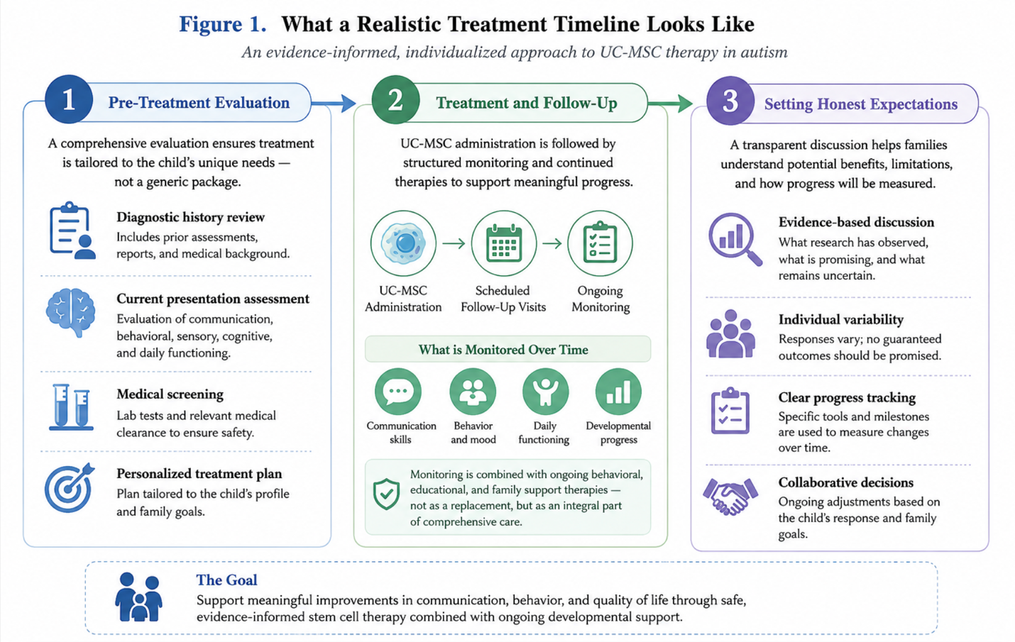 Figure 1: Pre-Treatment Evaluation, Follow-Up Monitoring, and Expectation Setting in UC-MSC Therapy for Autism