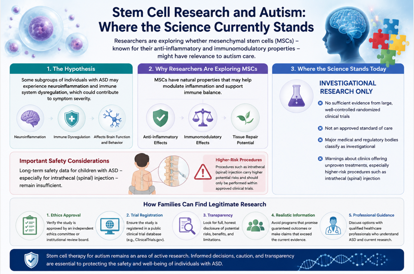 Figure 1: Educational overview summarizing the current scientific status of stem cell research in autism spectrum disorder, including the neuroinflammation hypothesis, potential MSC-related mechanisms, investigational evidence status, safety considerations, and key criteria for identifying legitimate clinical research.