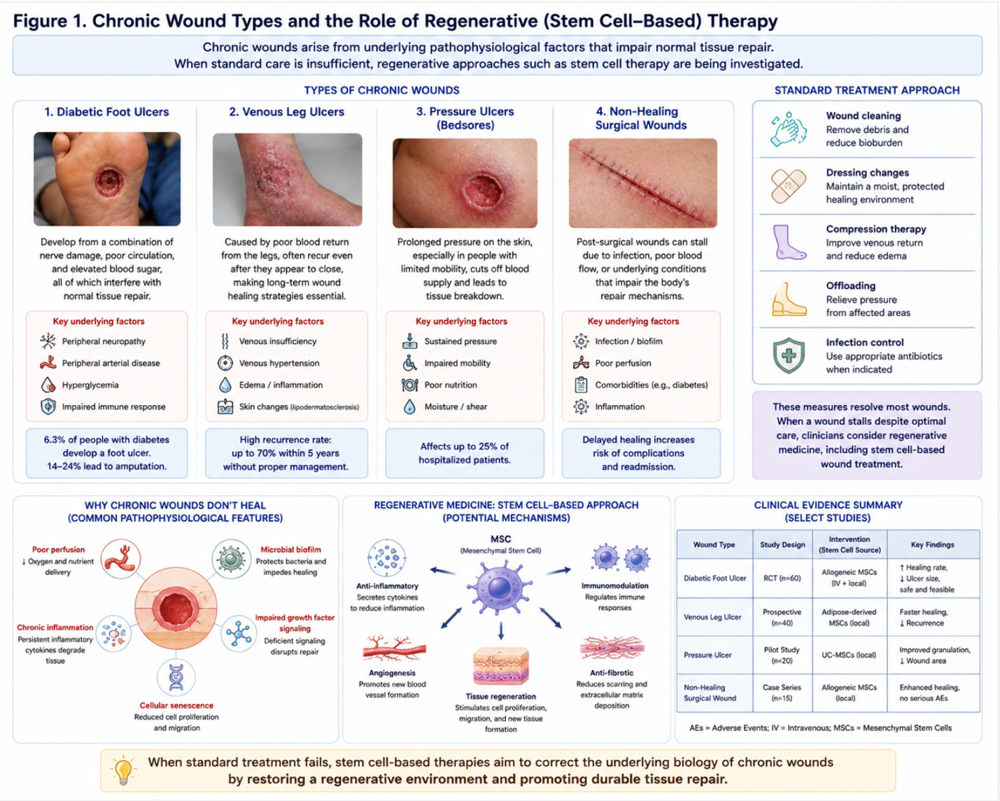 Figure 1: Chronic Wound Types, Pathophysiological Barriers, and the Investigational Role of Stem Cell–Based Regenerative Therapy