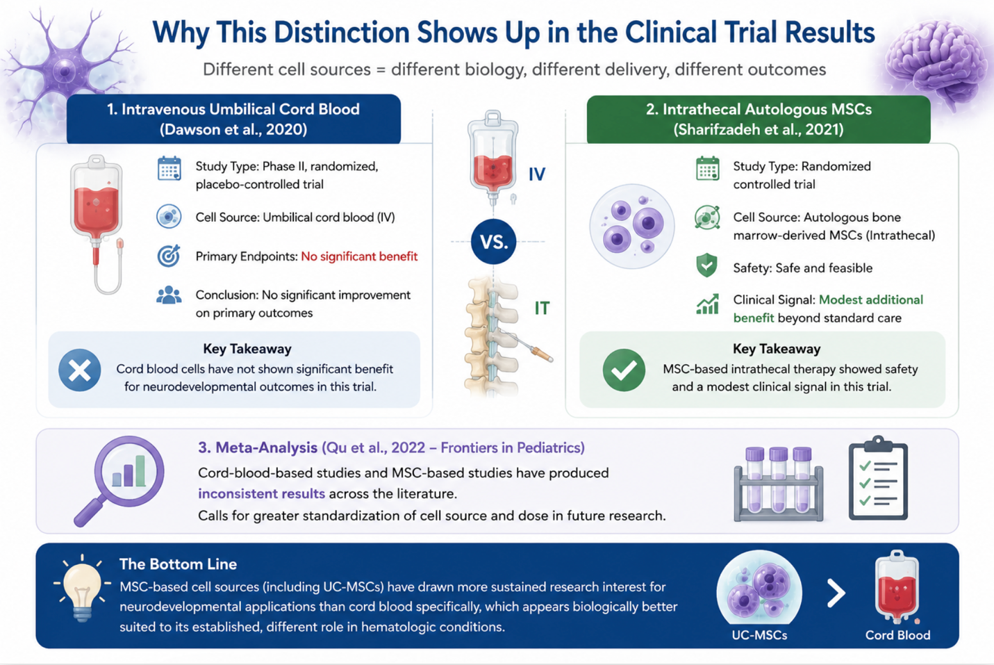 Figure 1. Clinical Trial Differences Between Cord Blood and MSC-Based Cell Therapy in Autism Research