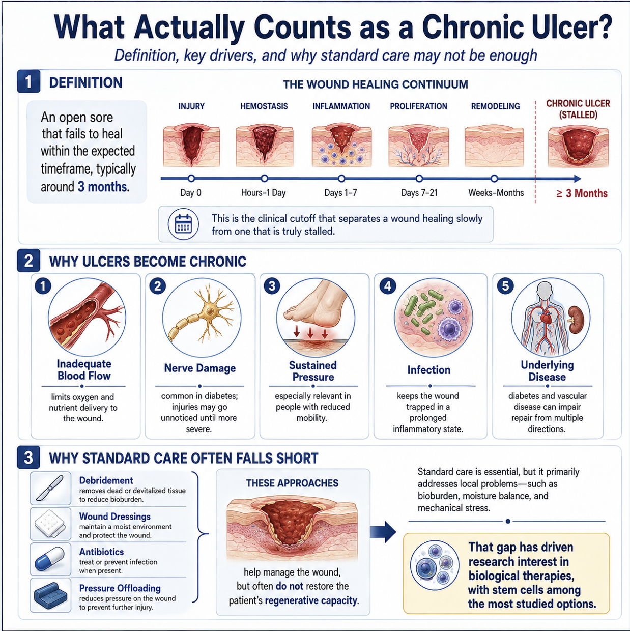 Figure 1: What Defines a Chronic Ulcer? Key Causes and Limitations of Standard Wound Care