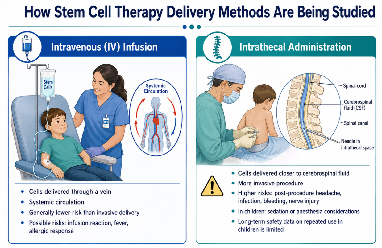 Figure 1: Comparative overview of two stem cell therapy delivery methods being studied in clinical research: intravenous infusion and intrathecal administration. The figure highlights systemic circulation through IV delivery, closer cerebrospinal fluid access through intrathecal injection, and the importance of full risk disclosure, written informed consent, and individualized medical assessment before treatment.